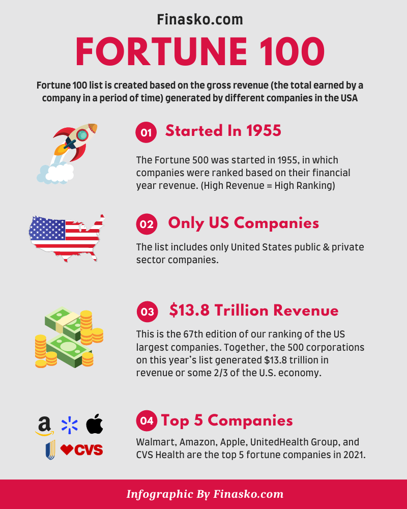 What is a Fortune 100 Companies