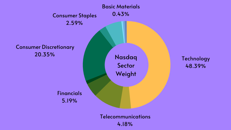 Nasdaq Sector By Weight