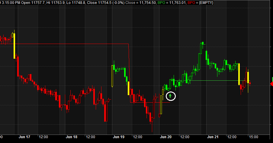 Nifty Update: Nifty Buy Sell Signals.