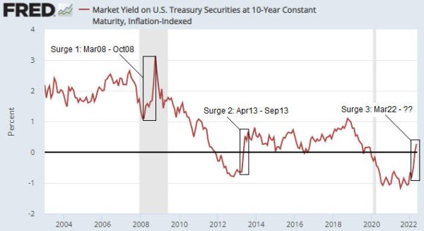 Gold and the ‘Real’ Interest Rate « TSI Blog