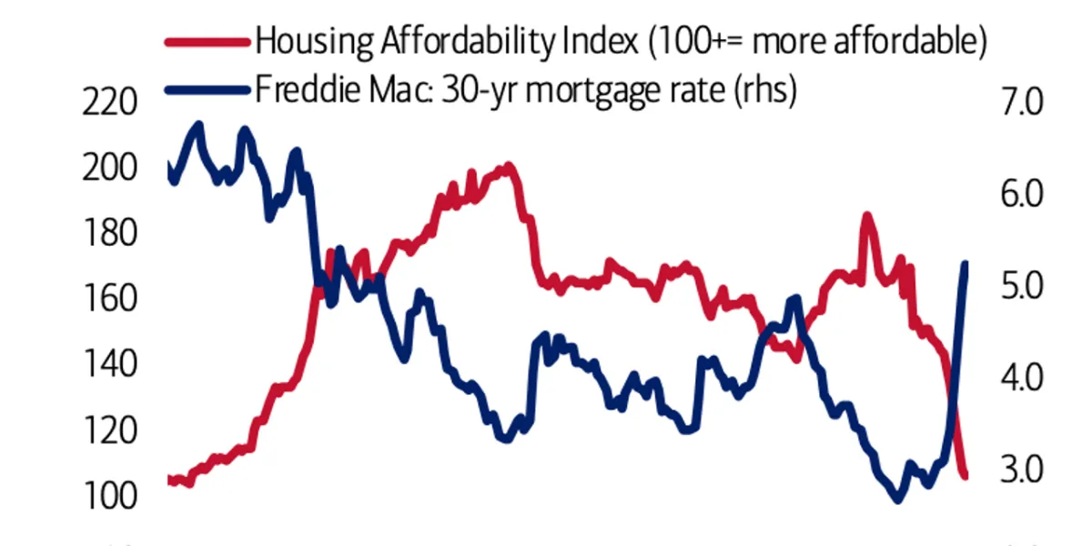Housing affordability plunges to lowest level since 2006. The property market’s ‘great slowdown’ is here, Bank of America says