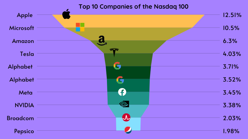 Nasdaq Top Companies By Weight