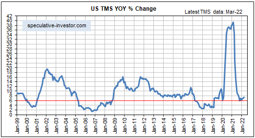 US monetary inflation and boom-bust update « TSI Blog
