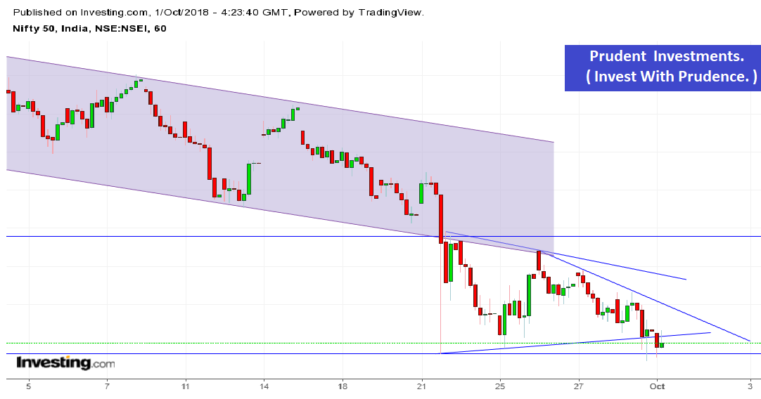 Nifty Update: Nifty Intra Day Chart.