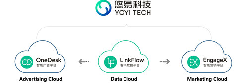 YOYI TECH neemt LinkFlow over, sluit de D+ financieringsronde van $20 miljoen af en leidt de sector op het gebied van Omnichannel Intelligent Marketing