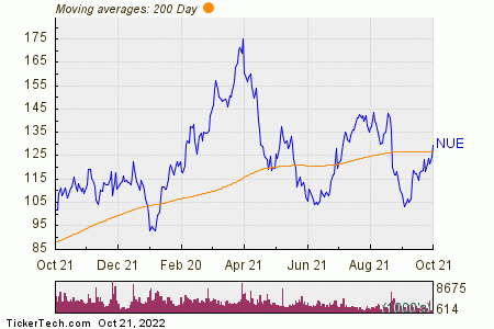 Nucor Corp. 200 Day Moving Average Chart