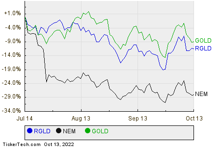 RGLD,NEM,GOLD Relative Performance Chart