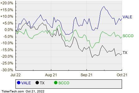 VALE,TX,SCCO Relative Performance Chart