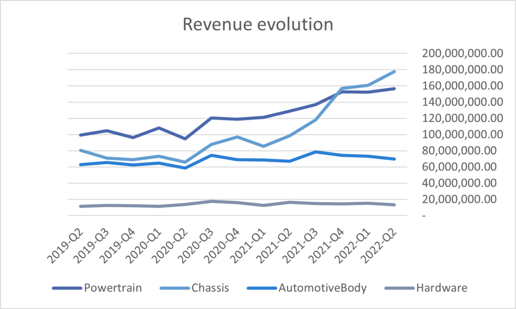 Evaluating revenue segmentation data for Dorman Inc