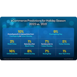 Global eCommerce Transactions Expected To Grow 15% During 2022 Holiday Season, Showing Optimism